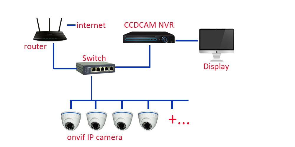 Сколько камер можно подключить. IP видеорегистратор схема подключения камер через коммутатор. Схема подключения IP камеры к видеорегистратору напрямую. Схема подключения IP камер в видеорегистратор. Схема подключения камер к видеорегистратору с POE Hikvision.
