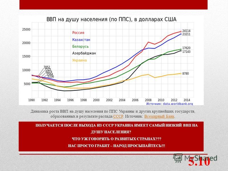 Что такое ввп по ппс. ВВП по ППС на душу населения.