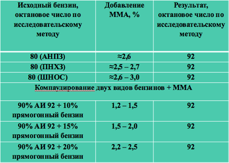 Октановое число по исследовательскому методу 95. Октановое число бензина. Октановое число бензина АИ 92. Октановое число 95 бензина.