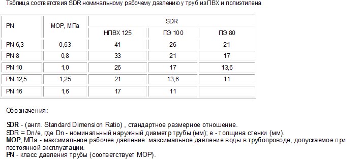 Вес трубы пэ 100 sdr 11