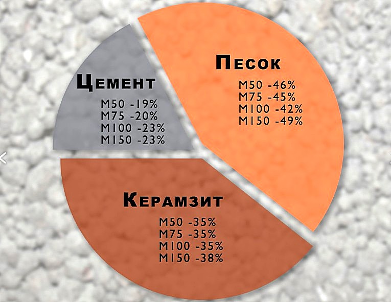 компоненты для производства керамзитобетона