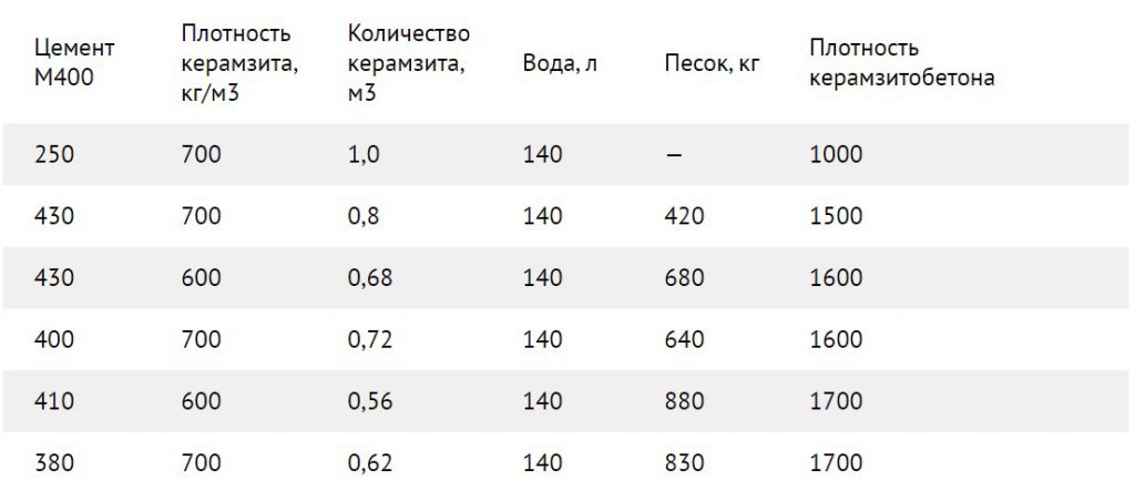 расход материала на производство керамзитобетона