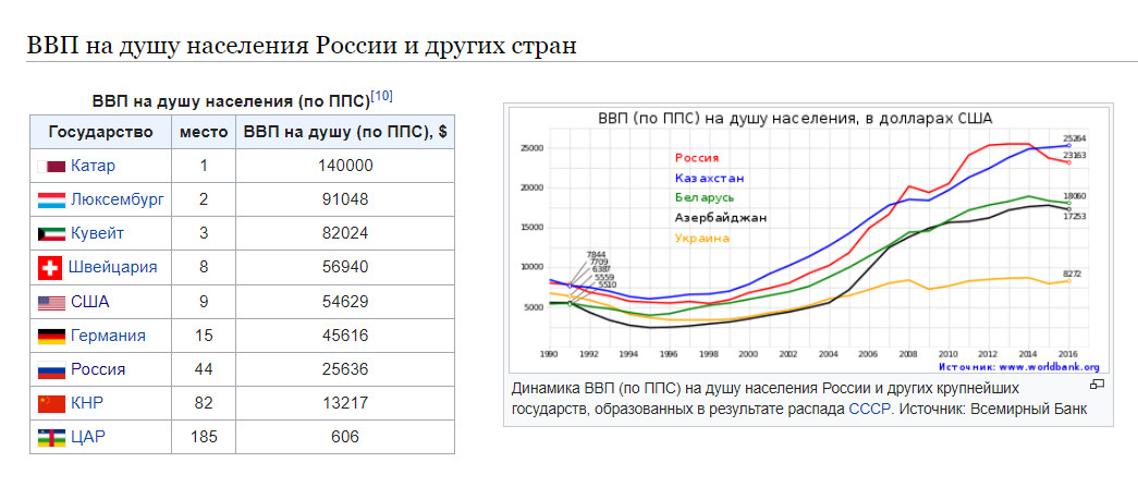 Ввп россии на душу населения 2024. ВВП по ППС на душу населения Россия 2021. ВВП по ППС на душу населения в России по годам. ВВП по ППС США на душу населения. ВВП ППС России по годам.