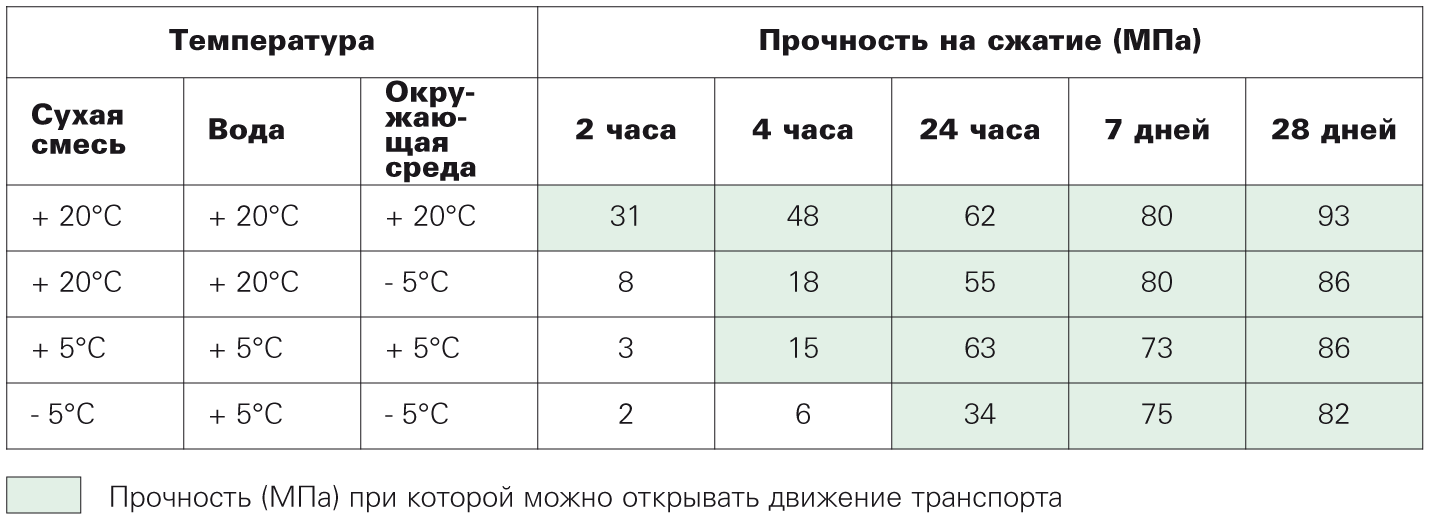 7 и 28 суток бетон