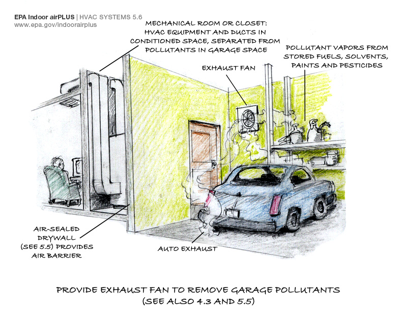 Installing a garage exhaust fan is one important step in keeping auto exhaust and other pollutants out of the home