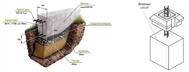 Глубина ленточного фундамента для бани. Фундамент мелкозаглубленный ленточный фундамент. Мелкозаглубленный ленточный фундамент. Мелкозаглубленный столбчатый фундамент. Столбчатый фундамент блоки 20 20 40.