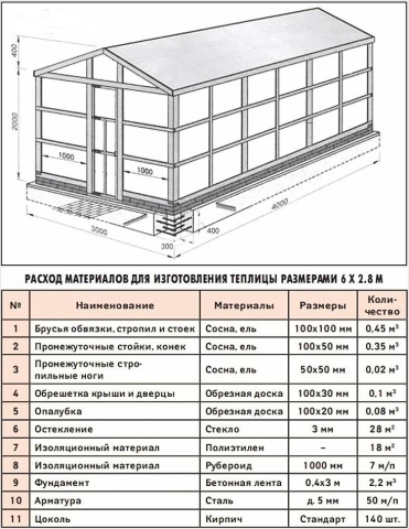 Стеклянная теплица своими руками: как сделать, чертежи, фото
