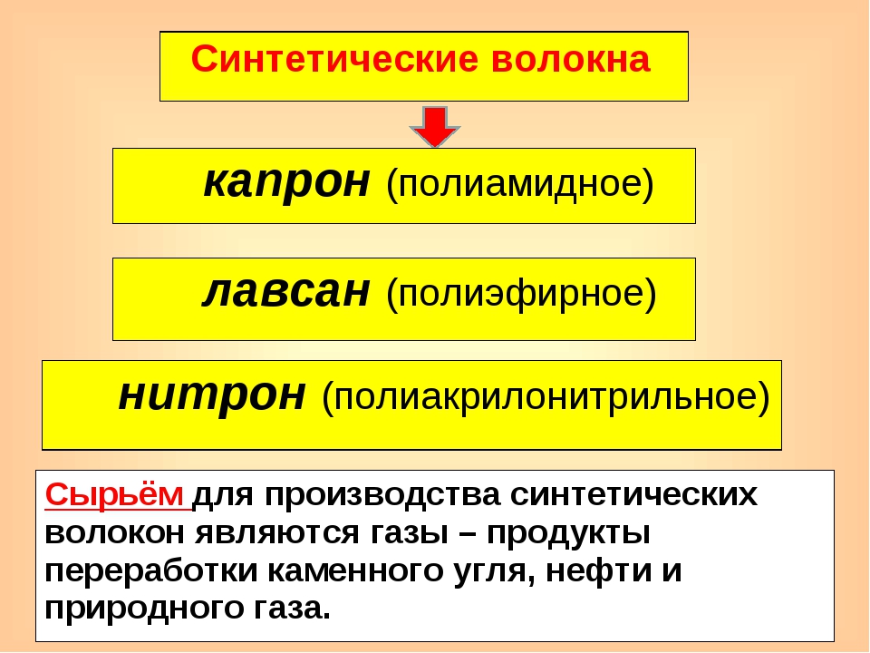 Синтетические волокна капрон лавсан