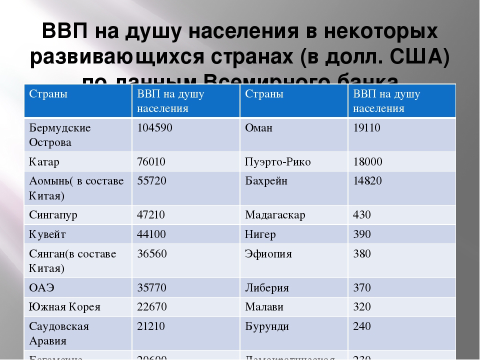 Развитая страна ввп. ВВП на душу населения в развивающихся странах. ВВП на душу населения развитых стран. ВВП И ВВП на душу населения.