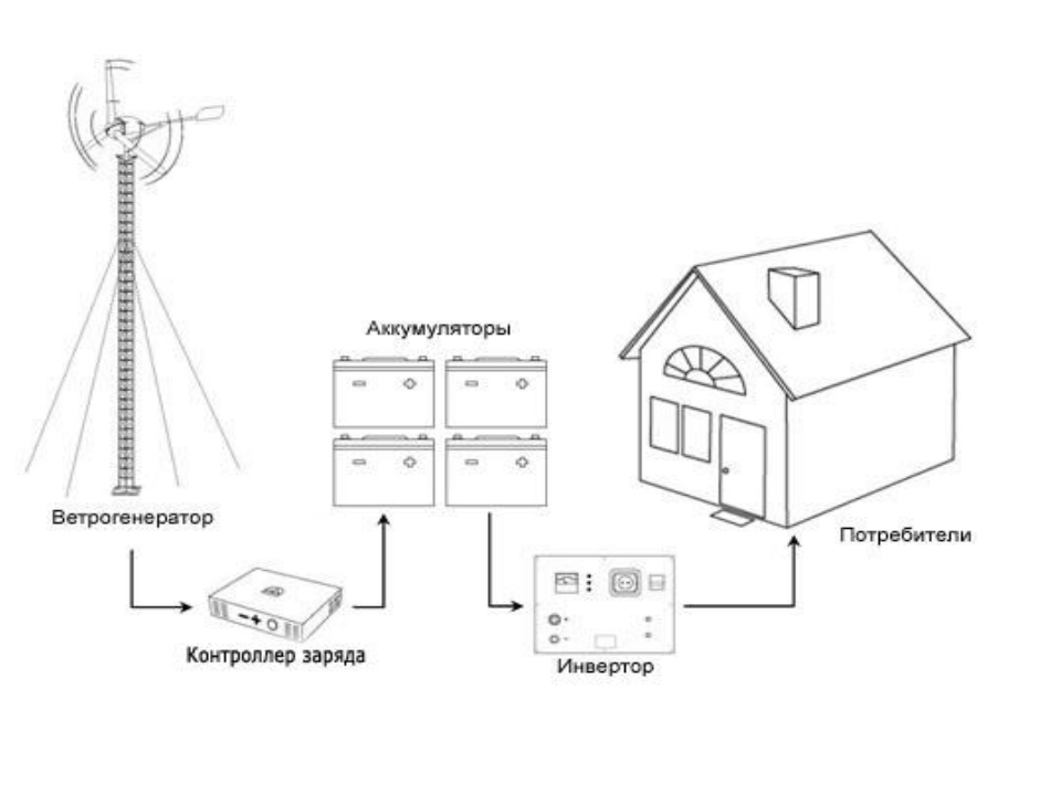 Схема работы ветряной электростанции