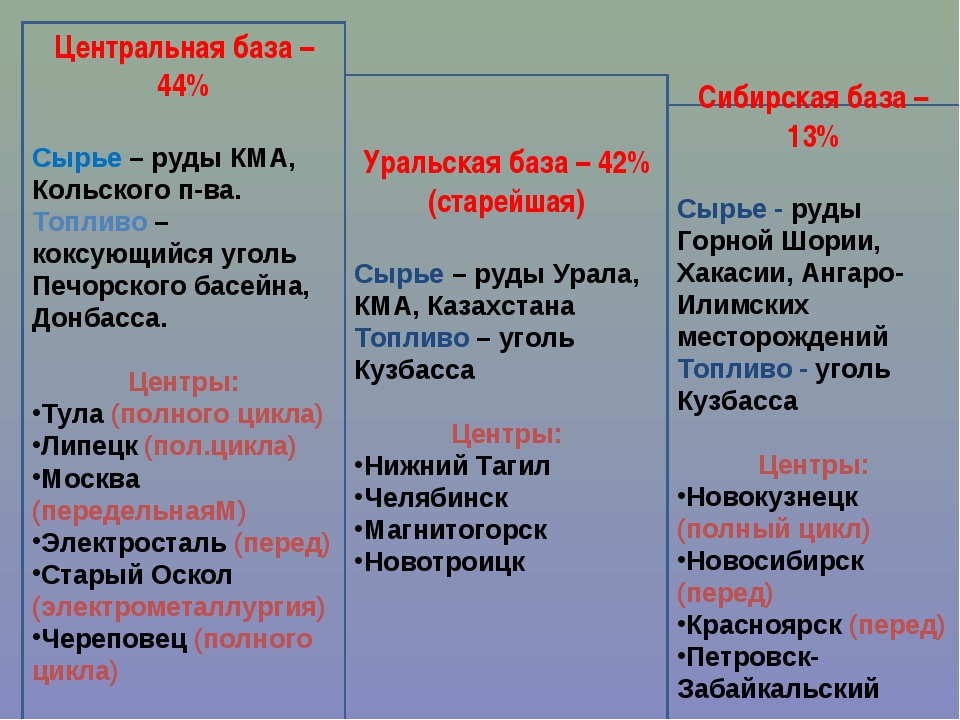 Характеристика мировой черной металлургии по плану 10 класс