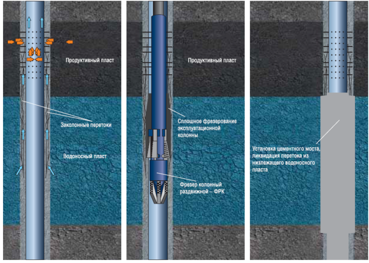 Переток. Цементирование колонны 114мм. В скважине. Шаблонировка ствола скважины в бурении. Расширитель ствола скважины раздвижной рр-142-400-1. Цементирование хвостовика скважины.