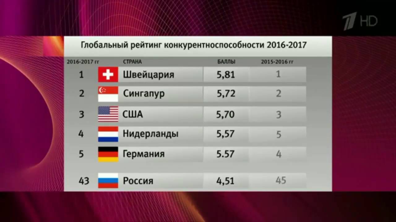 В мировой экономике россия занимает место. Рейтинг конкурентоспособности стран. Рейтинг стран по глобальной конкурентоспособности. Конкурентоспособность России в мире. Россия в глобальном рейтинге конкурентоспособности.