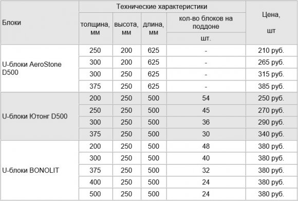 Толщина газобетона: Толщина стен из газобетона — какая должна быть?