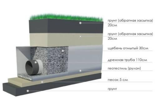 Схема устройства глубинного дренажа для отвода воды от фундамента дачного дома