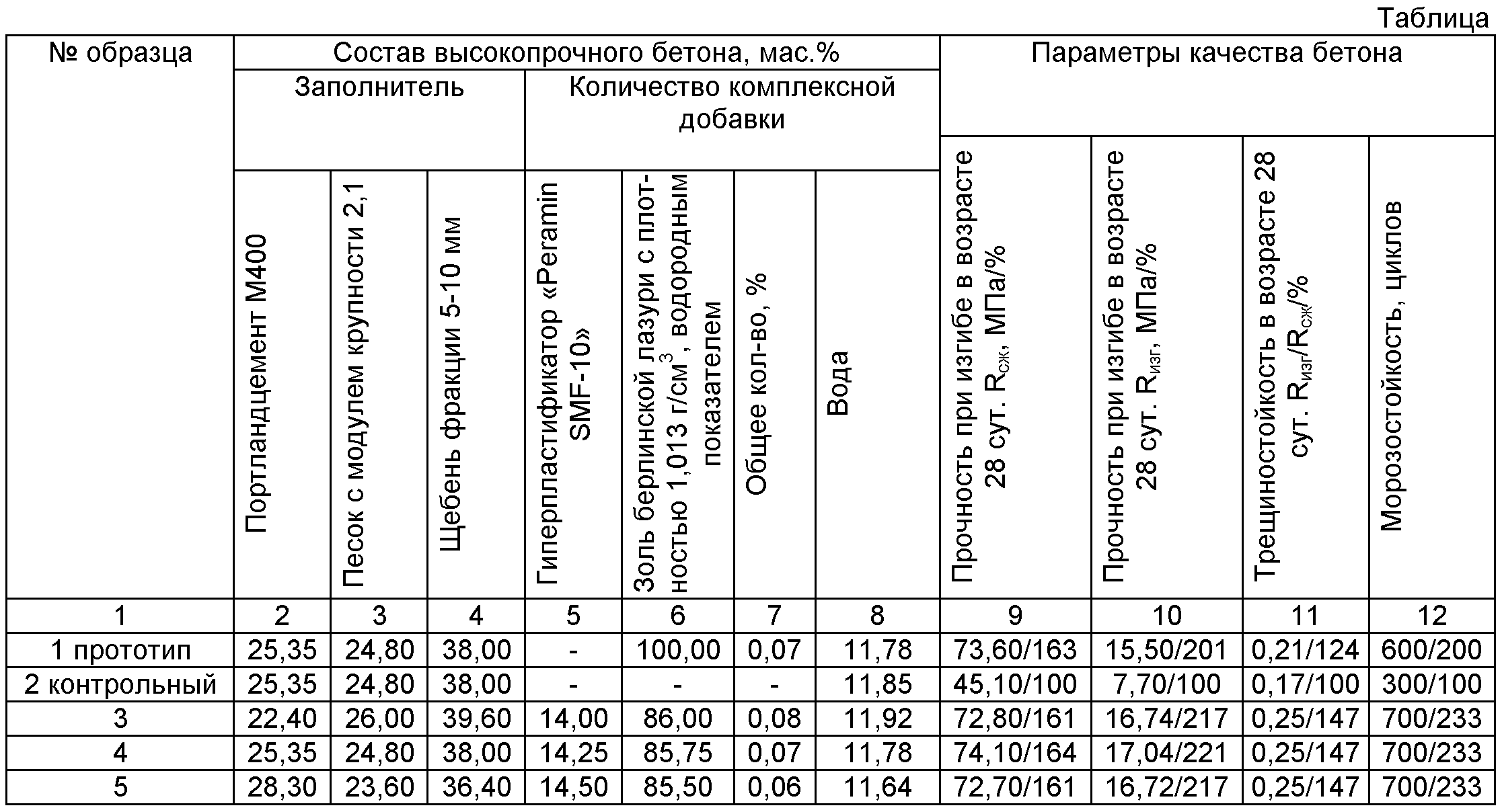 Пропорции бетона под машину