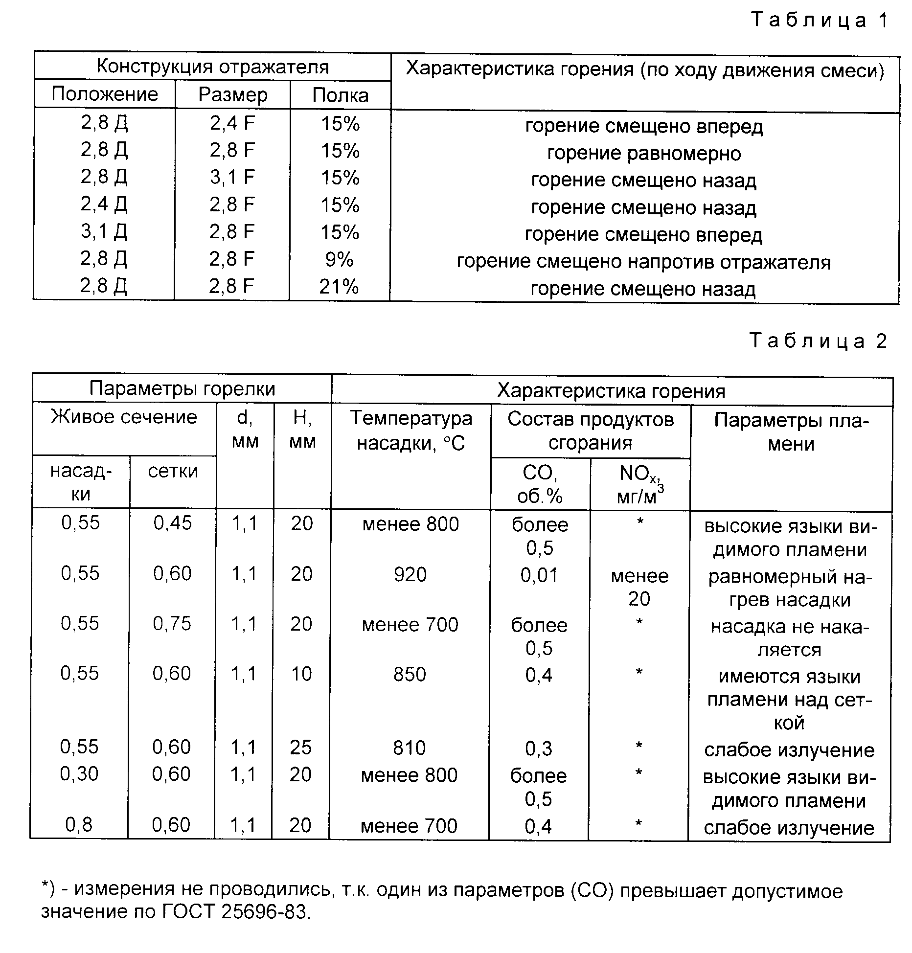 Температура горения тосола