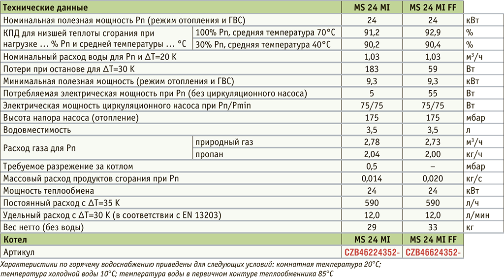 Расход м 300