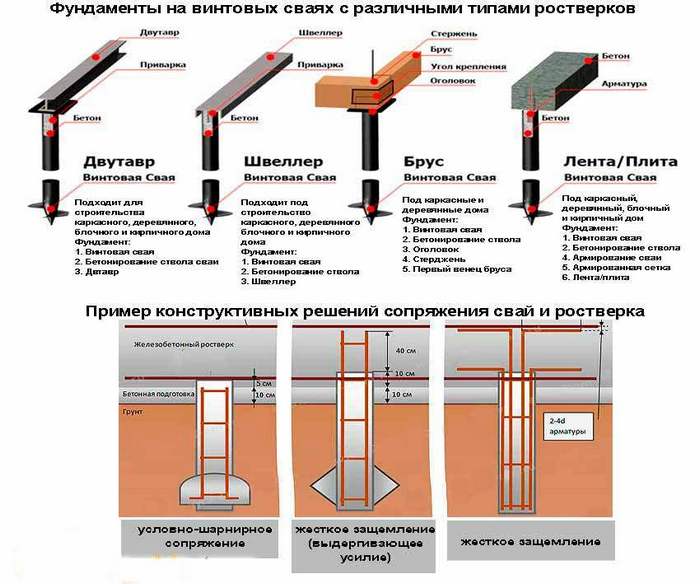 фундамент столбчатый под колонны