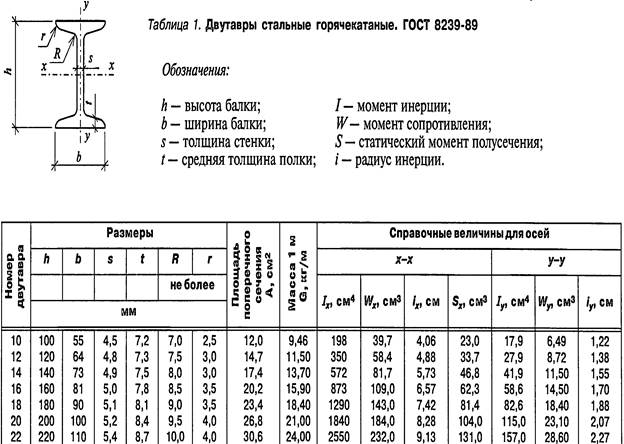 Вес двутавра 40. Двутавр 12 чертеж с размерами. Таблица двутавра 24 балка. Двутавр ГОСТ 8239-72. Балки двутавровые ГОСТ.