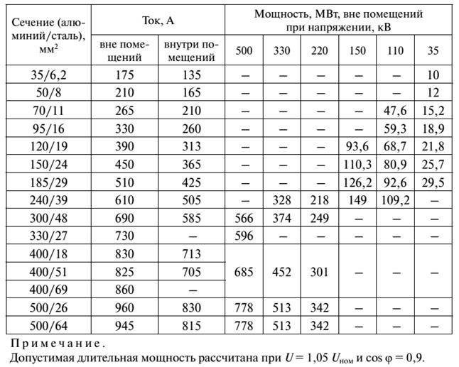 Алюминий ток. Сечение провода вл 110 кв. Таблица сечения кабеля 6 кв. Выбор сечения проводов для напряжения 110 кв. Таблица сечения кабелей 10 кв.