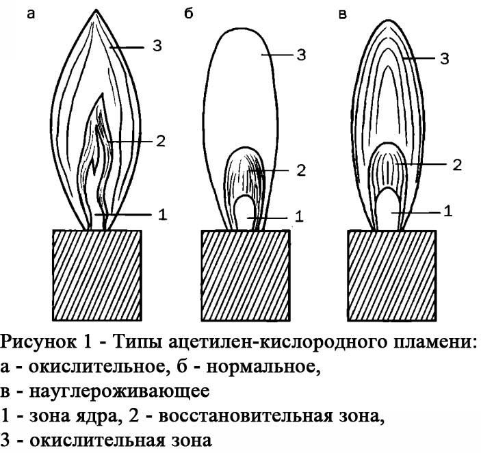 Виды газового пламени