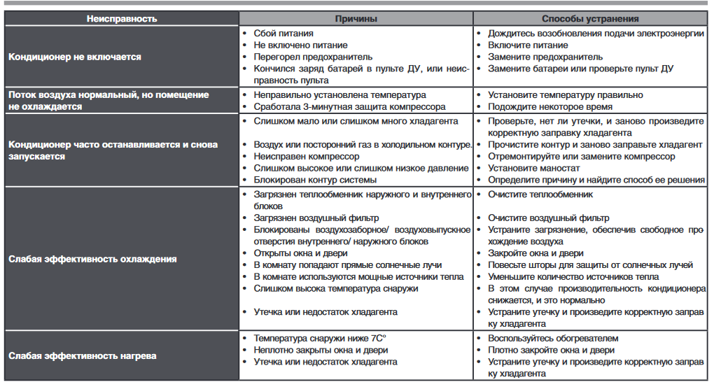 Energolux ошибки. Коды ошибок сплит систем. E9 ошибка кондиционера. Неисправности системы кондиционирования. Коды неисправностей кондиционеров.