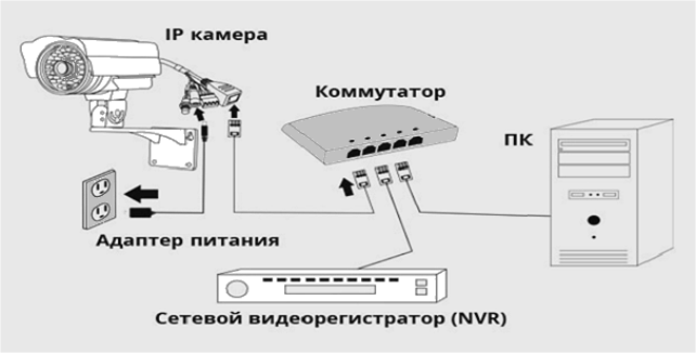 Подключение ip камеры через блок питания