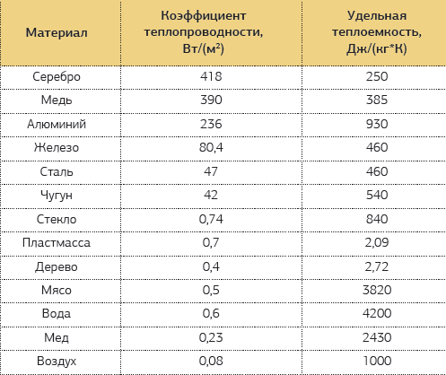 Удельная теплоемкость машинного масла