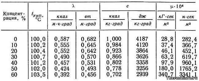 Теплопроводность воды и антифриза