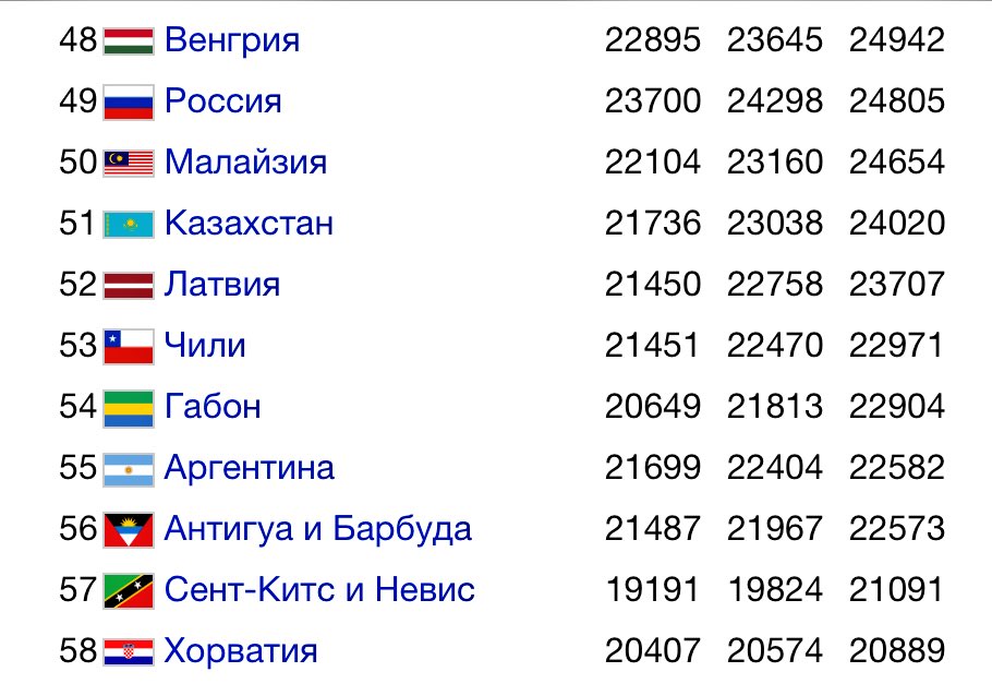 Ввп малайзии. ВВП России место в мире. Место России на душу ВВП. По ВВП Россия занимает место в мире. ВВП России какое место занимает.