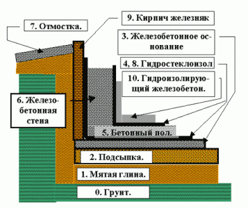 схема гидроизоляции погреба