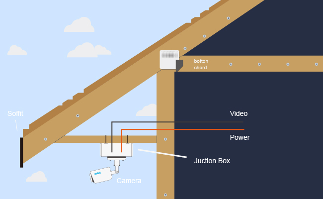 Install Surveillance Cameras Outside Home