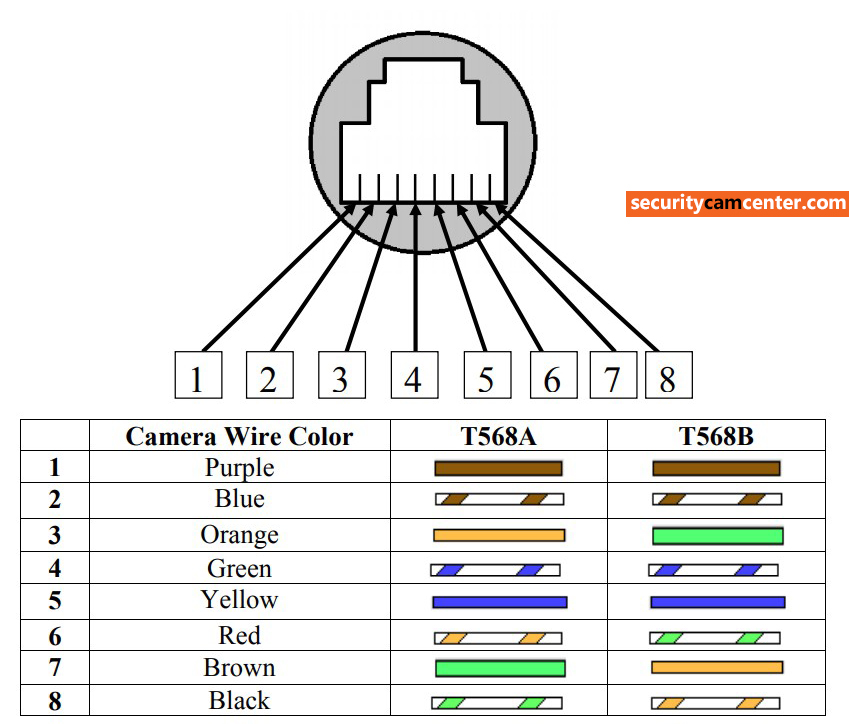 The RJ45 pinout for the "Pro Series" Hikvision IP cameras.