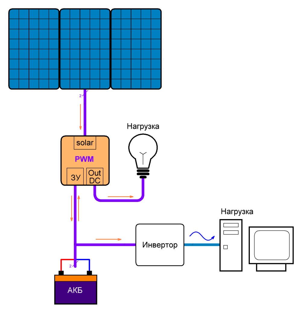 Как запитать компьютер от солнечной батареи