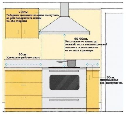 Правильный расчет и установка вытяжки на кухне