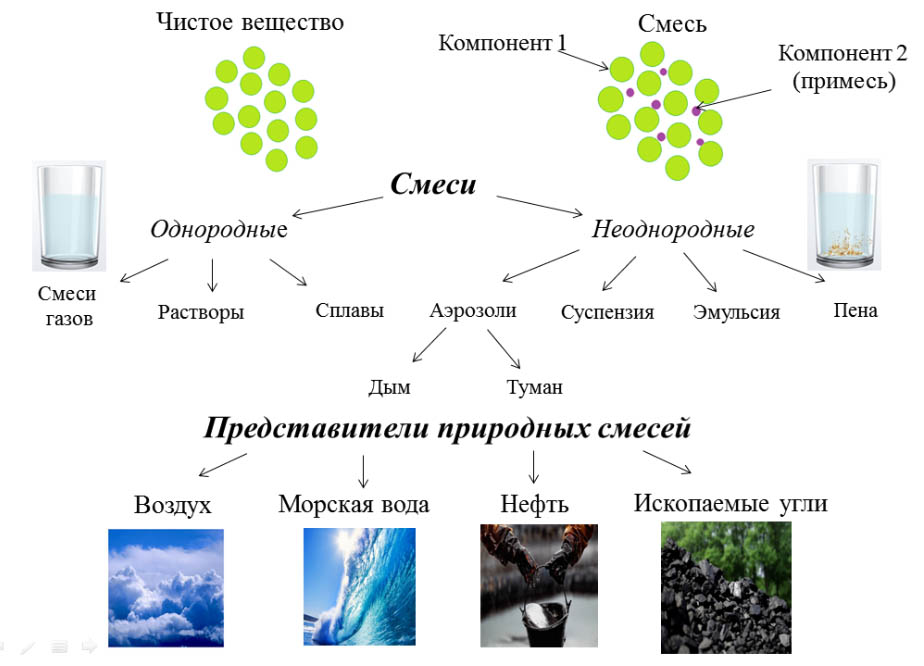 Рассмотрите рисунок с изображением схемы химического вещества