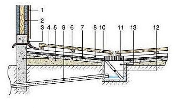 Схему устройства пола по грунту
