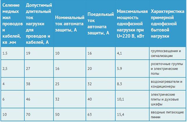 Таблица соответствий сечения проводов и кабелей значению номинального тока автоматического выключателя. Рекомендуется распечатать и сохранить хотя бы до конца жизни