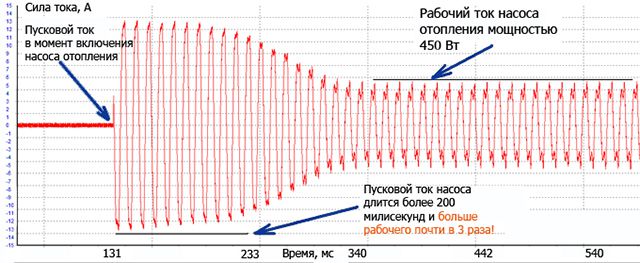 Диаграмма пускового тока циркуляционного насоса отопления
