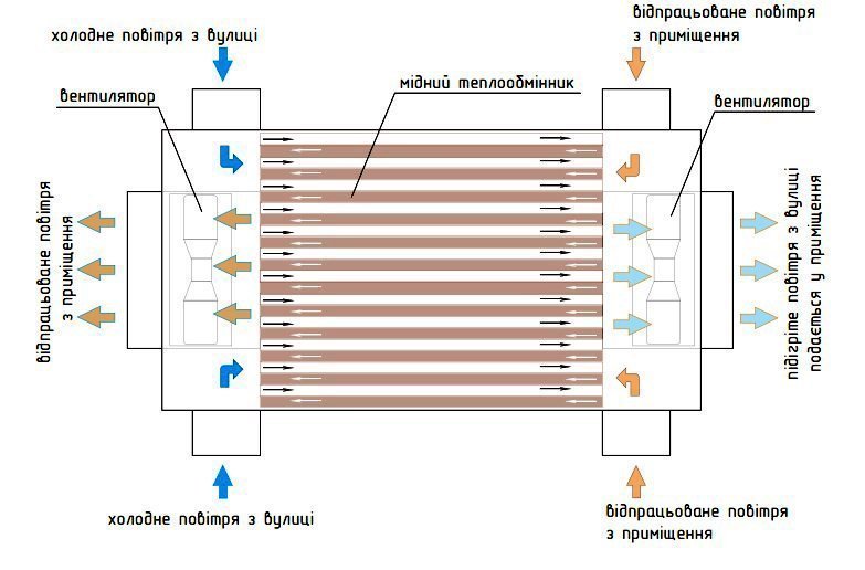 Простой рекуператор. Пластинчатый теплообменник воздух воздух. Пластинчатый теплообменник воздух воздух чертеж. Противоточный пластинчатый теплообменник рекуператор. Рекуператор теплообменник пластинчатый схема.