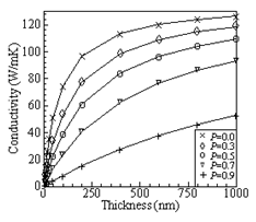 thermal conductivity for silicon thin film