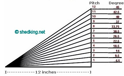 roof pitch and angle of degree
