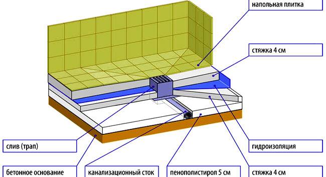 Уклон душа. Уклон для душевого трапа в полу душевой. Схема установки душевого трапа. Душевой трап под плитку схема монтажа. Гидроизоляция трапа для душа.